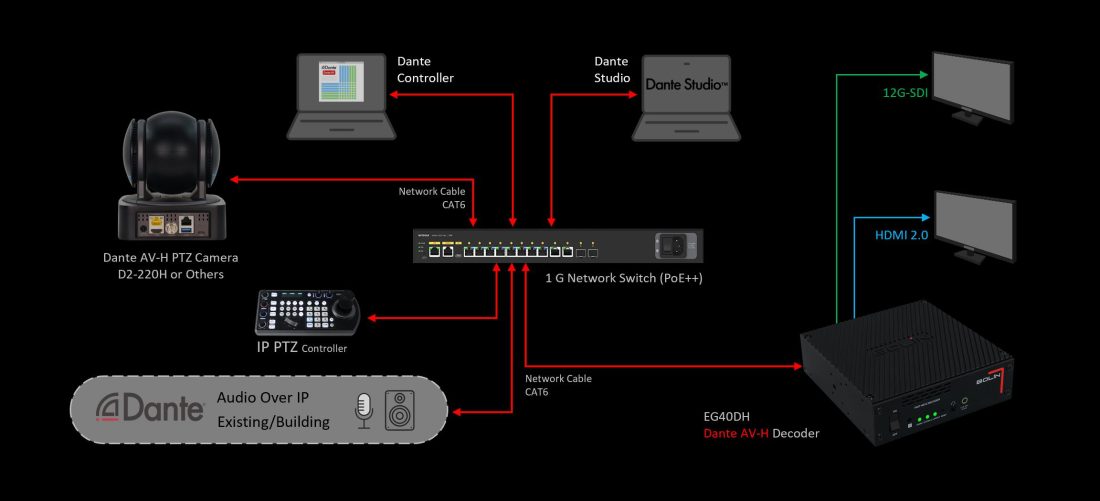 Dante-AV-H-Decoder-Workflow-1-qiv4nozkv5jr8fb13vuebgofup5a9cldqnv6a5qs9e